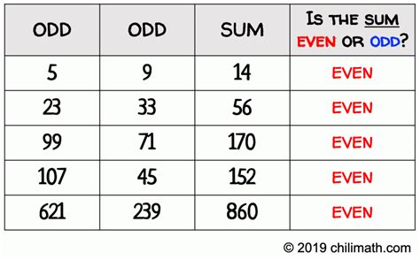 the sum of two odd and one even number is